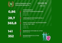 По информации оперативного штаба Томской области за минувшие сутки в регионе выявлен 141 случай COVID-19, и, таким образом, общее число заболевших с начала эпидемии составило 61 112 человек.