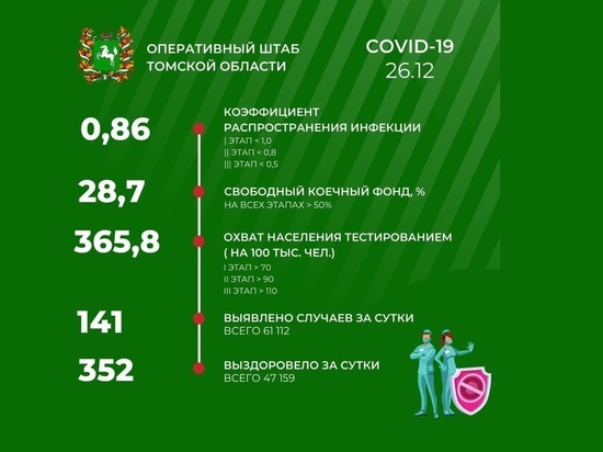 В Томской области 26 декабря зарегистрирован 141 новый случай COVID-19