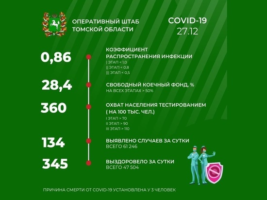В Томской области 27 декабря зарегистрировали 134 новых случая COVID-19