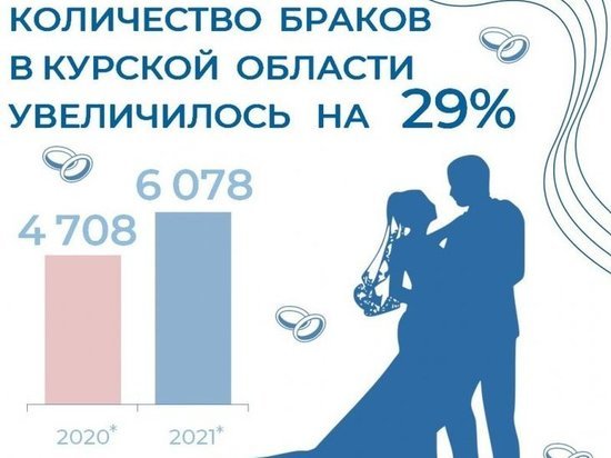 В Курской области за 2021 год число зарегистрированных браков увеличилось на 29%