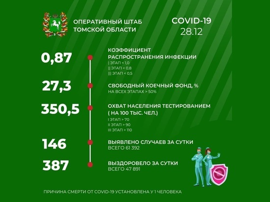 В Томской области 28 декабря зарегистрировали 146 новых случаев COVID-19