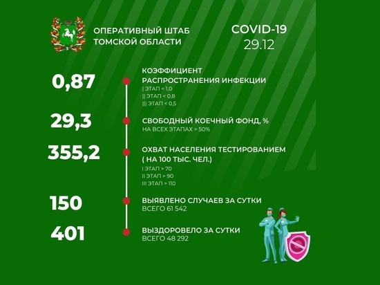 В Томской области 29 декабря зарегистрировали 150 новых случаев COVID-19