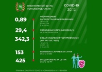 По информации оперативного штаба Томской области за минувшие сутки в регионе выявлены 153 случая COVID-19, и, таким образом, общее число заболевших с начала эпидемии составило 61 695 человек.