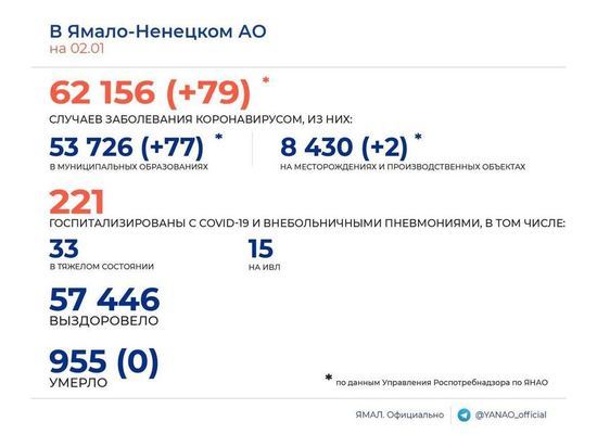 Снова без смертей: в ЯНАО еще 79 человек заболели коронавирусом