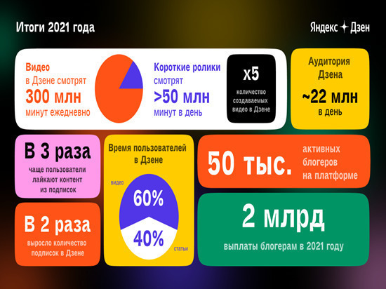 Яндекс.Дзен подвел итоги года: создателям контента выплатили 2 млрд