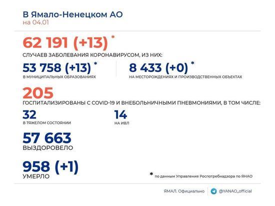 Заболеваемость падает: 13 новых эпизодов ковида и 1 смерть среди инфицированных подтвердили в ЯНАО