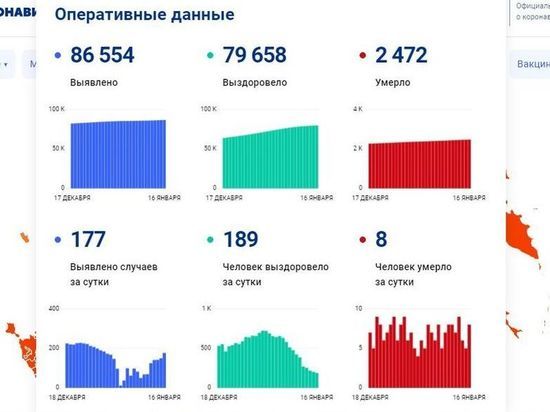 За сутки 177 смолян заболели COVID-19