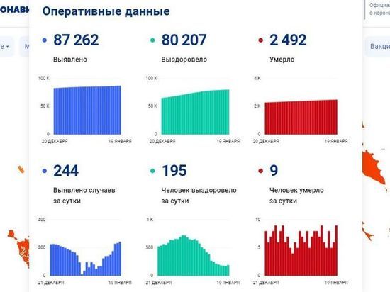 За сутки 244 смолянина заболели COVID-19