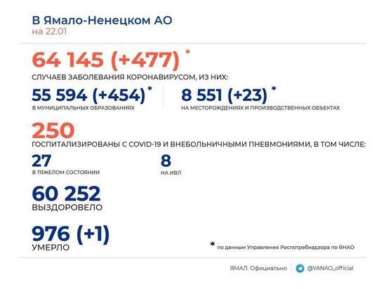 Новый антирекорд: 477 случаев COVID-19 и 1 смерть за сутки подтвердили в ЯНАО