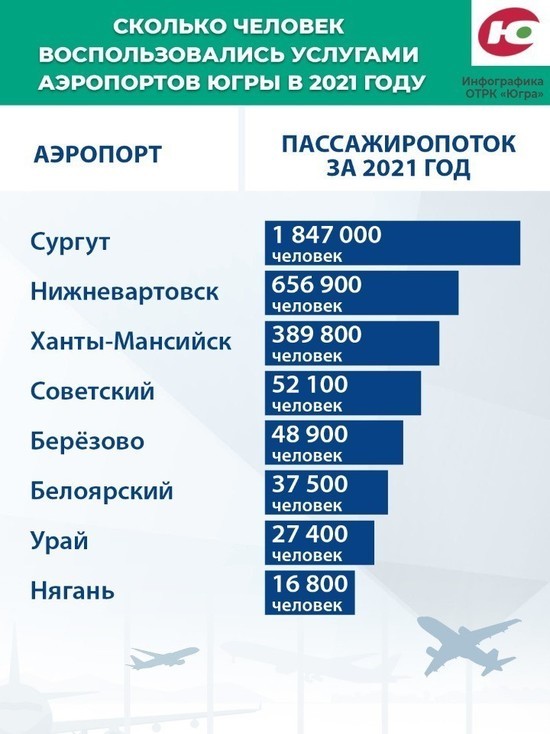 В Югре обнародовали рейтинг пассажиропотока в аэропортах округа