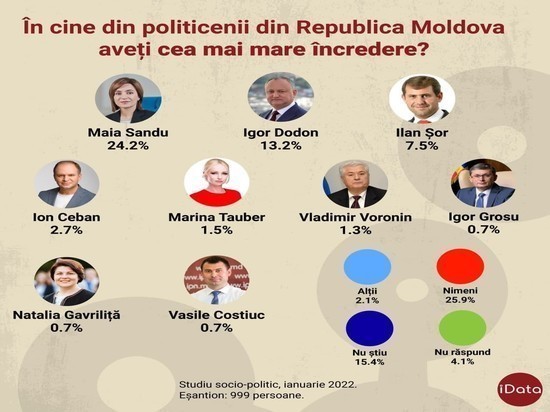 Почему рейтинг президента Молдовы катастрофически падает