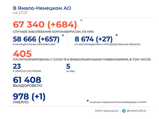 684 случая коронавируса и очередную смерть среди пациентов зарегистрировали на Ямале