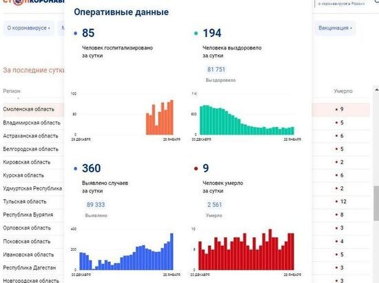 За сутки 360 смолян заболели COVID-19