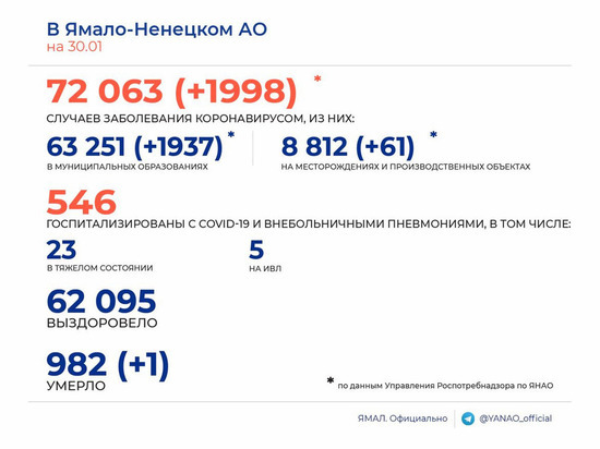 За сутки без малого у 2 тысяч человек на Ямале зарегистрировали коронавирус