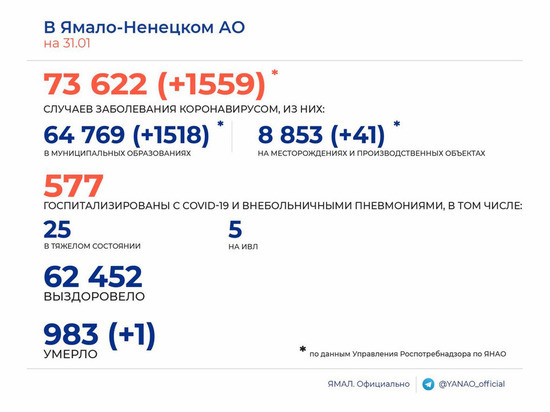 Еще 1,5 тысячи человек заболели коронавирусом на Ямале