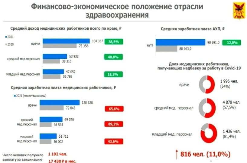 Зарплата врача в россии в 2024