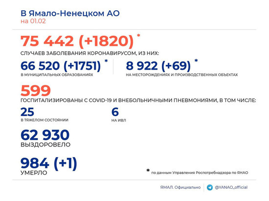 Еще 1820 человек заболели коронавирусом на Ямале