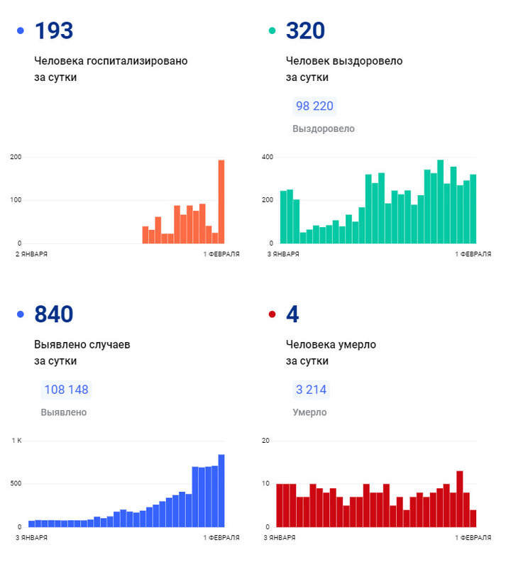 Таблица зараженных коронавирусом на сегодня Еще 840 жителей Вологодской области заразились коронавирусом - МК Вологда