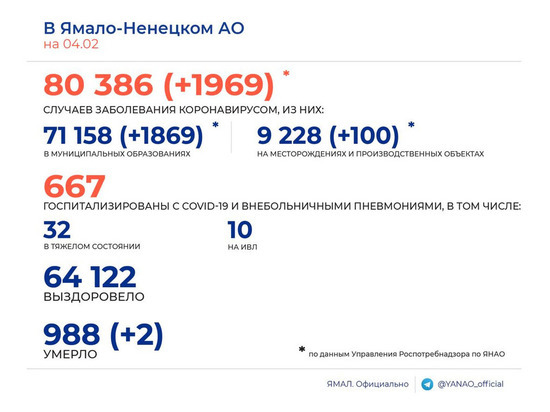 На Ямале без малого 2 тысячи человек заболели коронавирусом за сутки