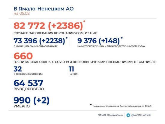 В ЯНАО суточная заболеваемость коронавирусом превысила 2 тысячи человек