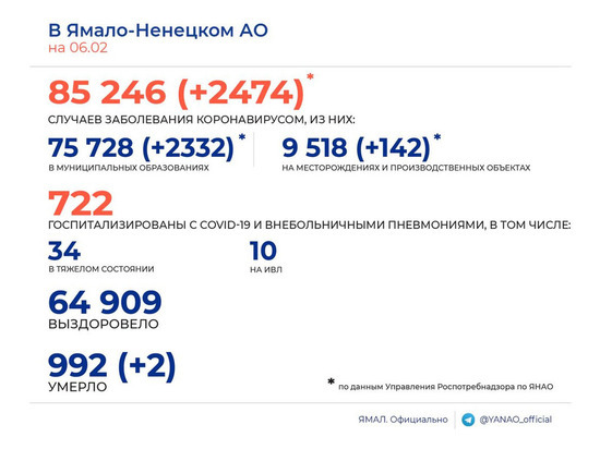 Новый антирекорд: еще 2,5 тысячи человек на Ямале заболели коронавирусом
