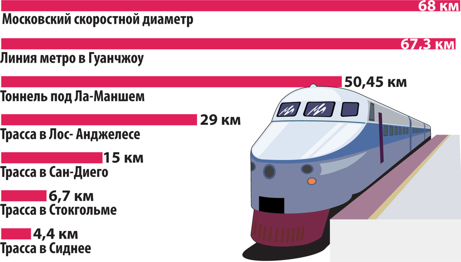 Скоростные диаметры. Московский скоростной диаметр. Московский скорость диаметр. «Московский скоростной диаметр» rfhnf. Московский скоростной тной диаметр.