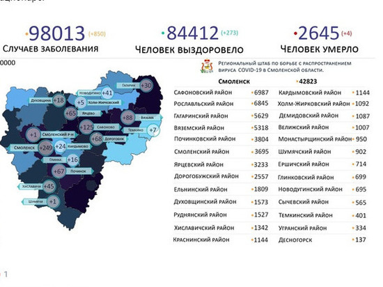В 16 районах Смоленщины заболели 850 смолян, в Смоленске – 249 за сутки