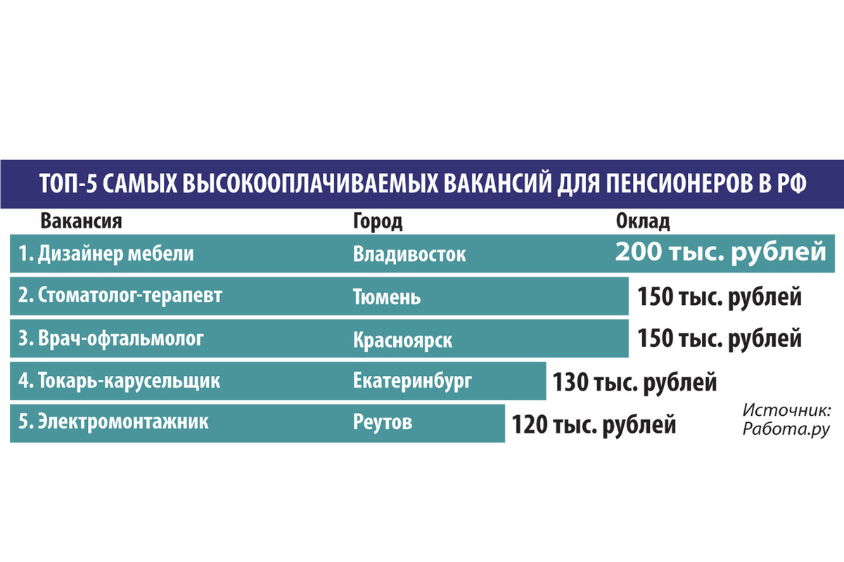 Рейтинг самых высокооплачиваемых. Топ самых высокооплачиваемых медицинских профессий. Самые высокооплачиваемые медицинские специальности. Самая высокооплачиваемая работа врача. Самые востребованные высокооплачиваемые медицинские профессии.