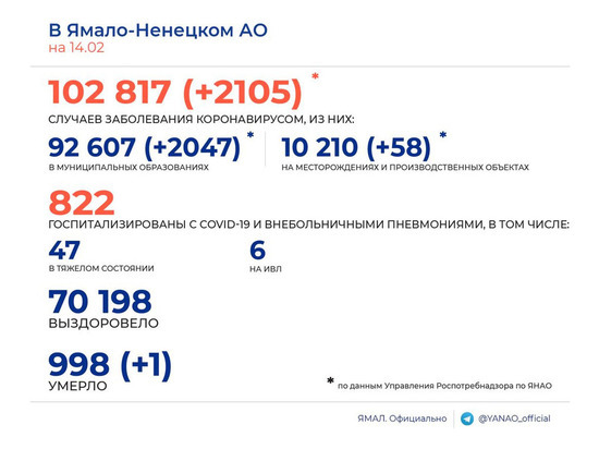 Еще 2 тысячи человек заболели коронавирусом на Ямале