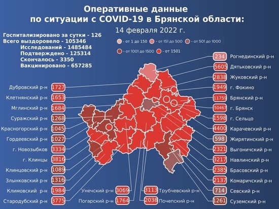 Суточная заболеваемость коронавирусом на Брянщине снизилась в 1,5 раза