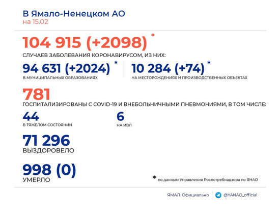 Сутки без смертей: в ЯНАО еще 2 тысячи человек заболели коронавирусом