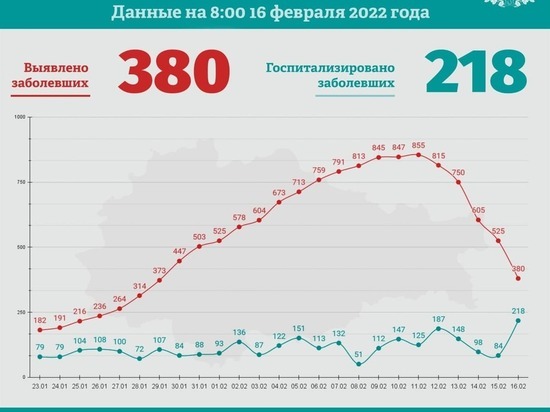 В Курской области выявили 380 новых случаев с коронавирусом