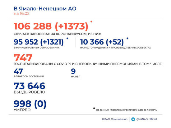 Спад заболеваемости и вторые сутки без смертей: на Ямале коронавирусом заболели еще 1,3 тысячи человек