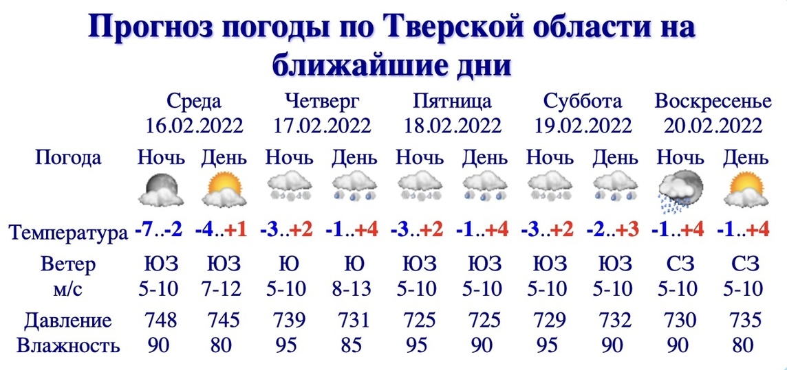 Давление сегодня прогноз