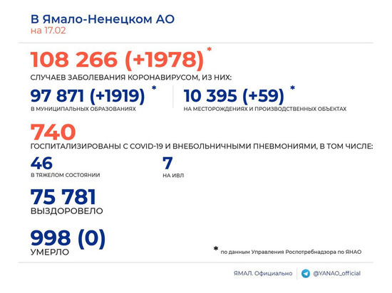 Выздоровевших больше, чем заболевших: еще 2 тысячи человек на Ямале заразились коронавирусом