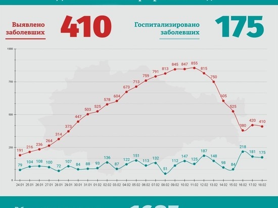 В Курской области выявили за сутки 410 случаев коронавирусного заражения