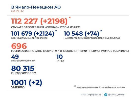 Почти 2,2 тысячи новых случаев COVID-19 и летальные исходы: в ЯНАО число погибших от коронавируса превысило 1000 человек