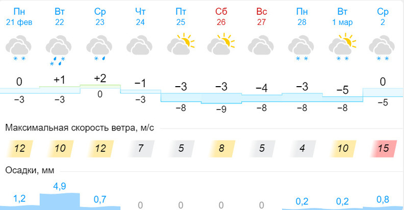 Погода афанасьево кировская область на неделю гисметео