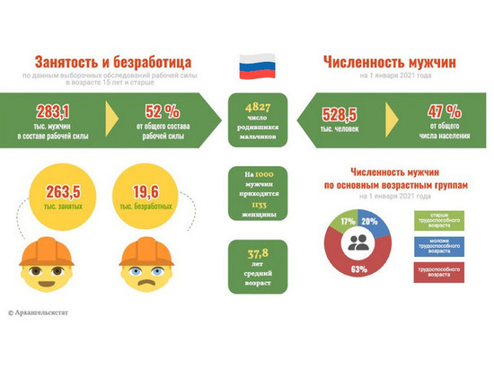 Об этом свидетельствуют данные, опубликованные ведомством накануне 23 февраля.
