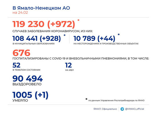 На Ямале меньше 1000 человек заболели коронавирусом впервые за месяц