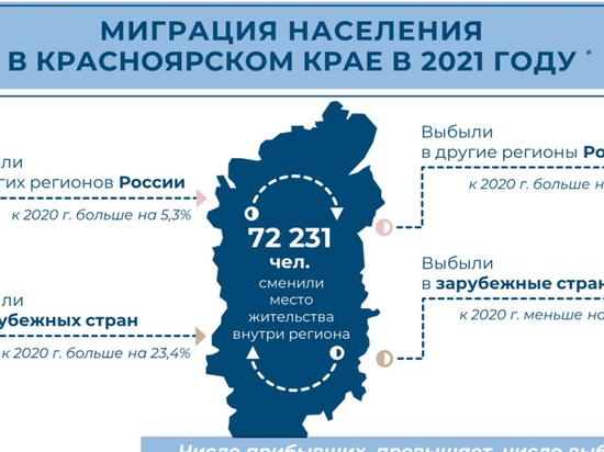 Почти 20 тысяч иностранцев приехали в Красноярский край в 2021 году