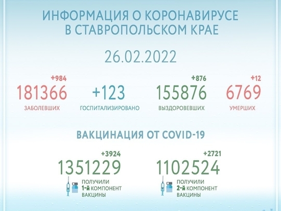 На Ставрополье свободны 30% ковидных коек