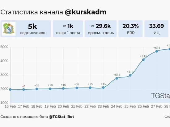 На официальный Telegram-канал администрации Курской области подписались более 5 тысяч человек