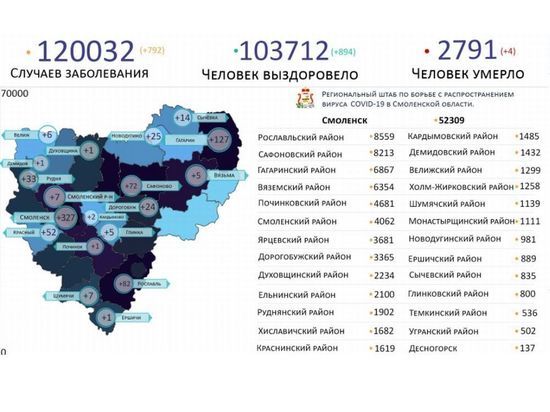 4 марта COVID-19 обнаружен в 19 районах Смоленщины