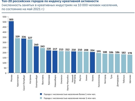 Смоленск вошел в первую десятку российских городов по индексу креативной активности