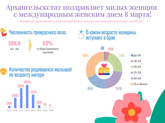 Архангельскстат представил статистические данные за 2020 год о женской половине населения Поморья, включая НАО