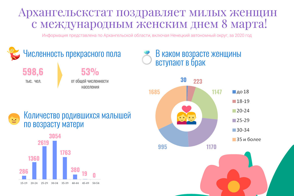 Архангельскстат адрес. В каком возрасте выходят замуж в России. В каком возрасте выходят замуж Россия статистика.