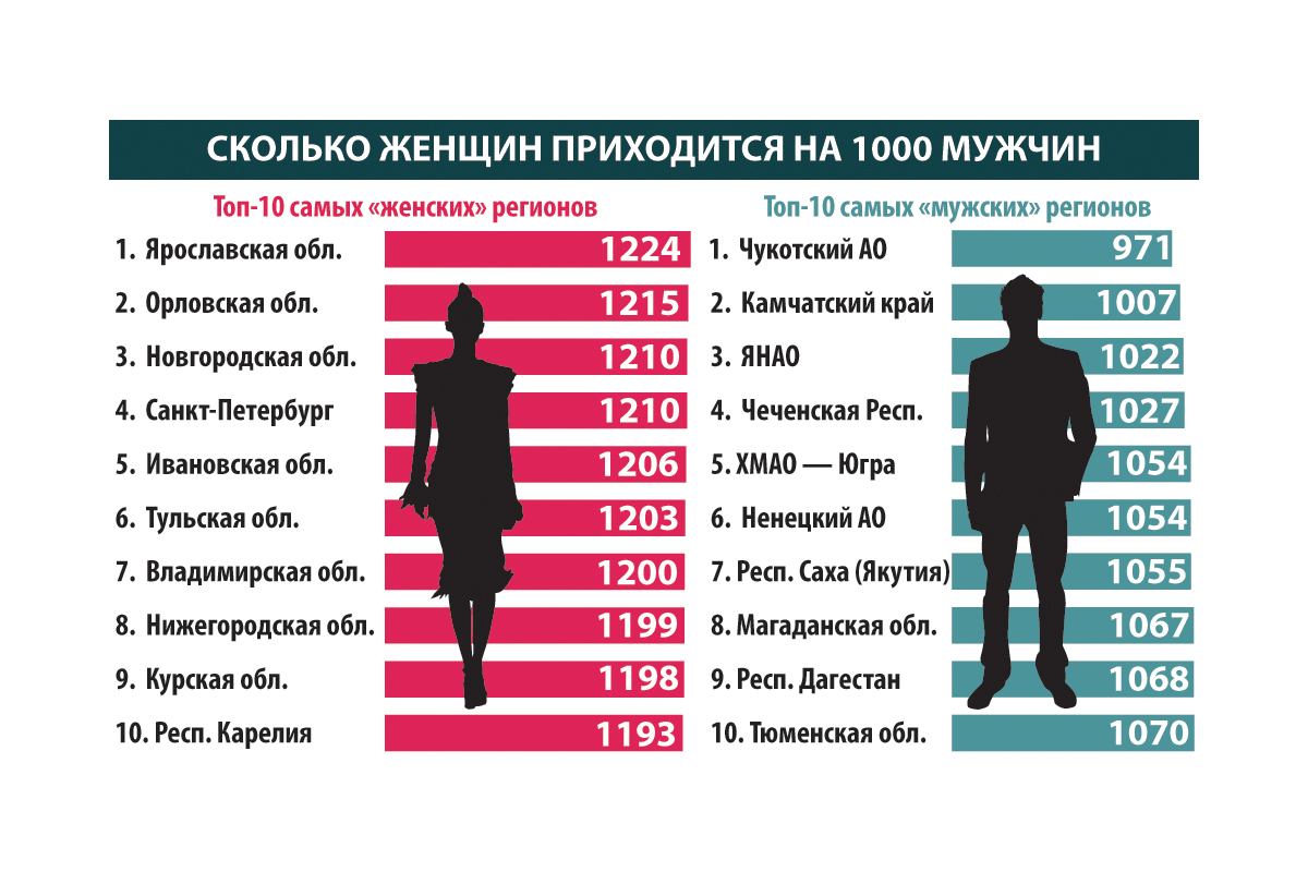 Кого больше мужчин или женщин на земле. Сколько приходится мужчин на 1000 женщин. Сколько приходится мужчин на 1000 женщин в мире. Сколько женщин приходится на одного мужчину. Сколько женщин в управлении.