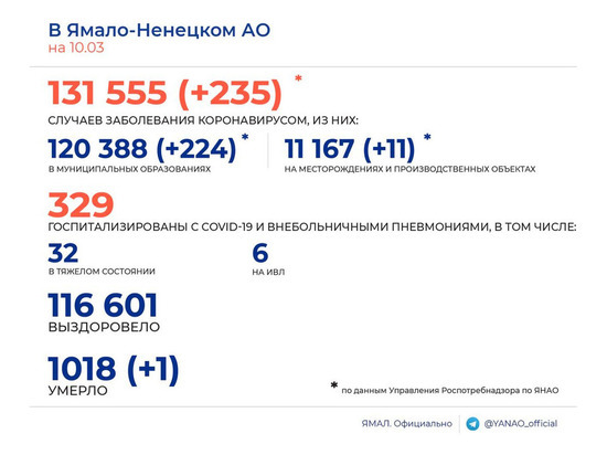 На Ямале за сутки коронавирус подтвердили у 235 человек