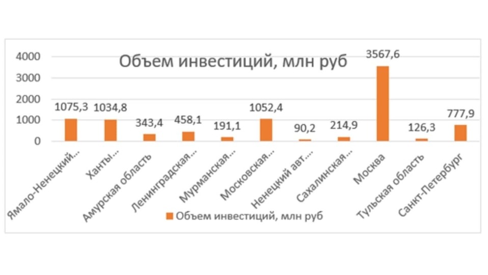 Санкт петербург чиновники